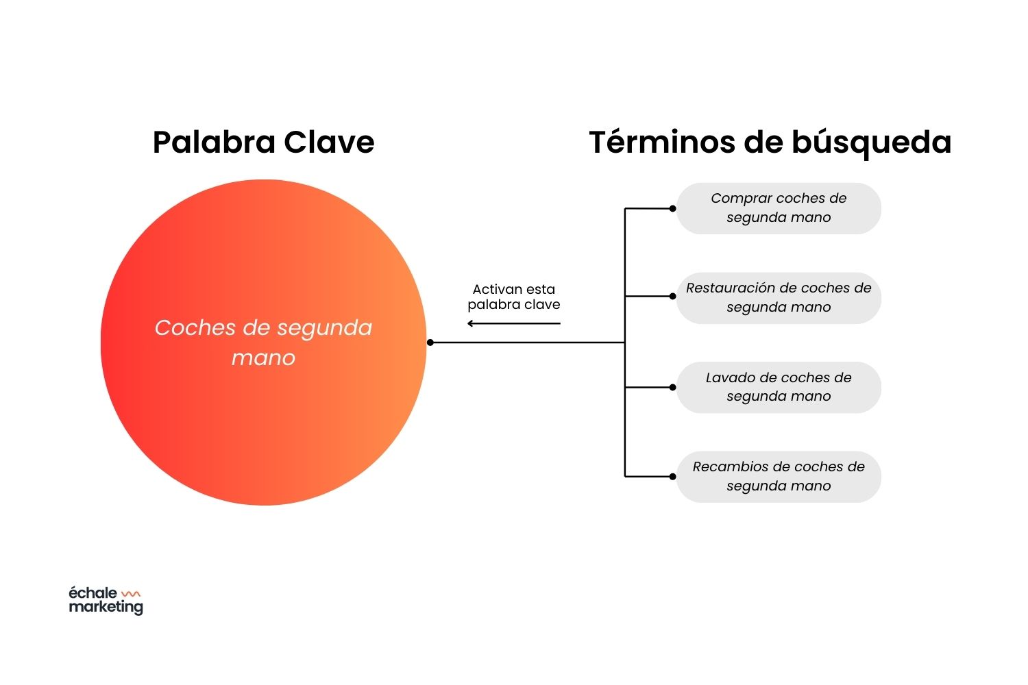 infografia sobre términos de búsqueda y palabras clave en google ads