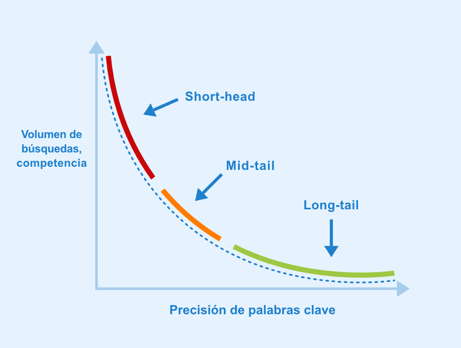 grafico-tipos-de-keywords