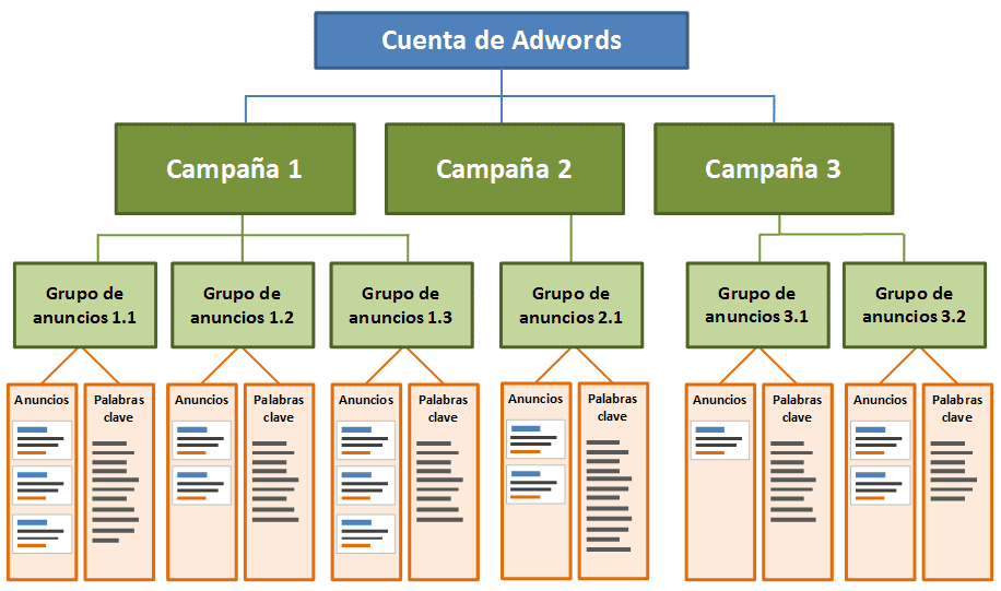 estructura-campaña-de-google-ads