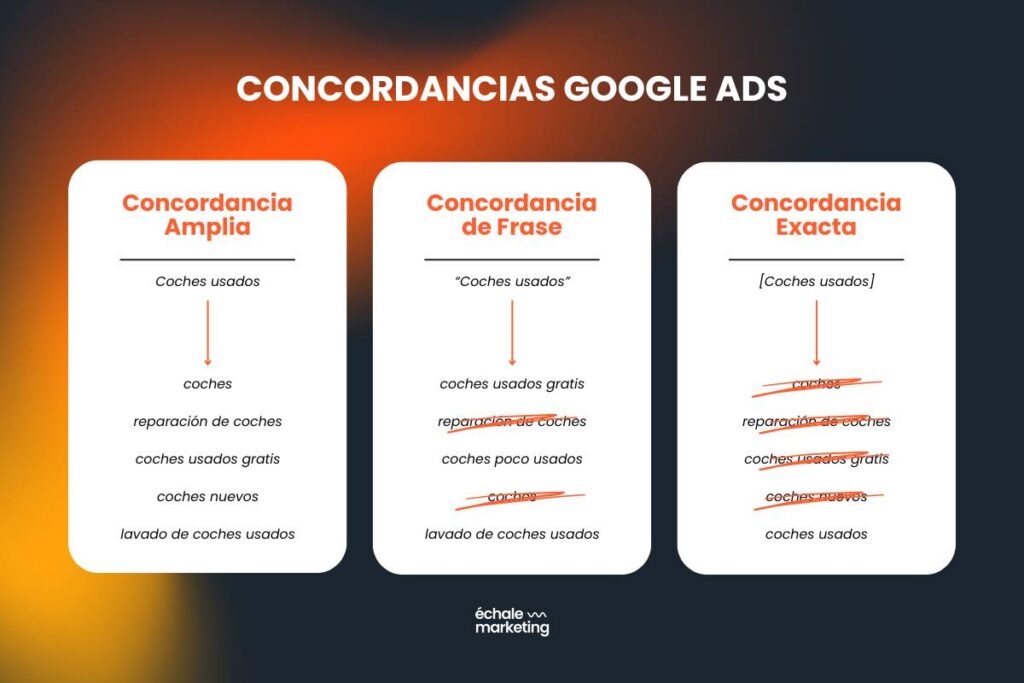 grafico de tipos de concordancia de google ads