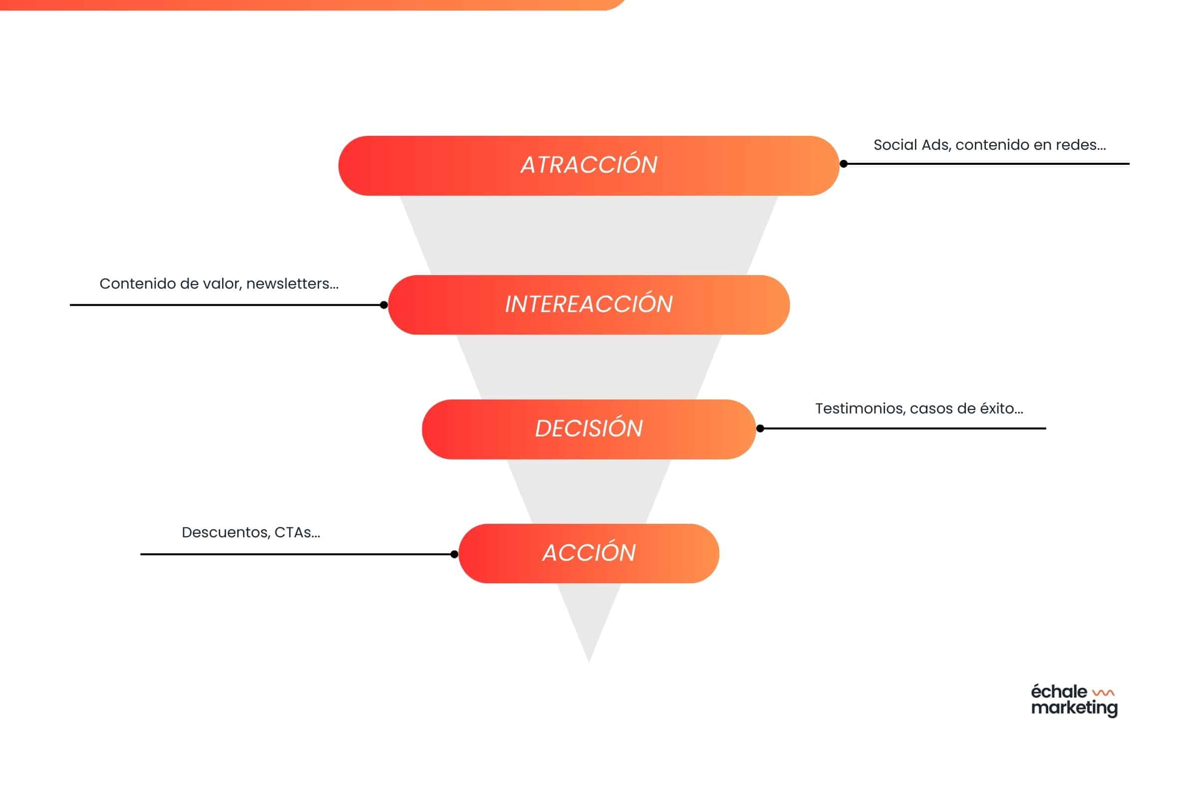 embudo de conversiones grafico